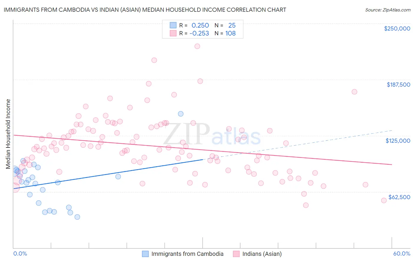 Immigrants from Cambodia vs Indian (Asian) Median Household Income
