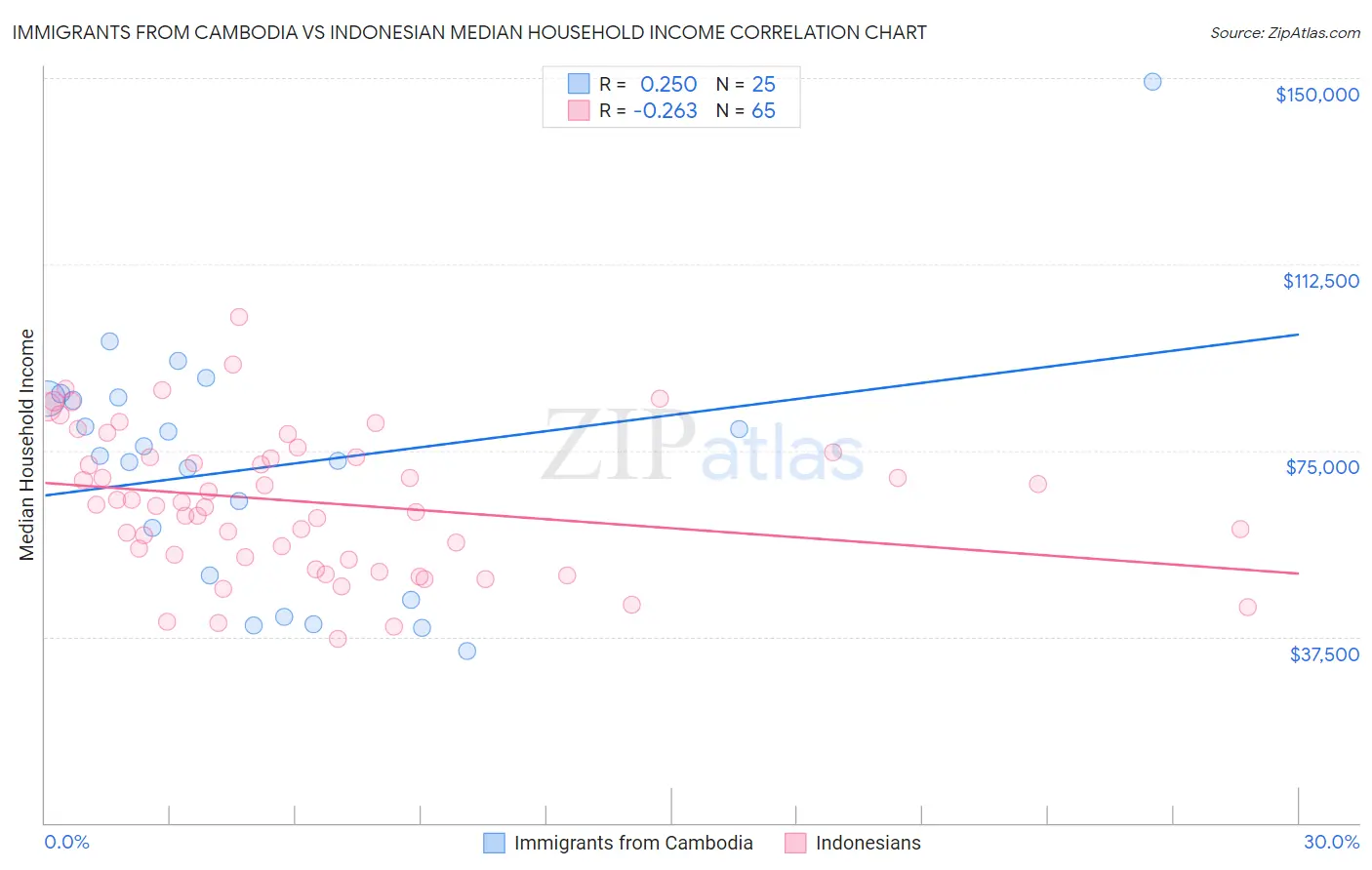 Immigrants from Cambodia vs Indonesian Median Household Income
