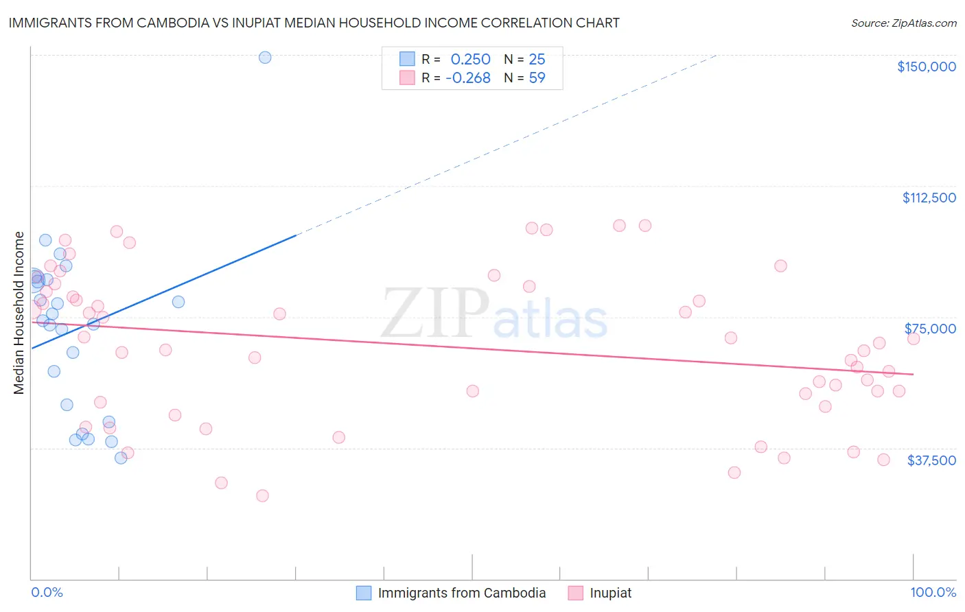 Immigrants from Cambodia vs Inupiat Median Household Income