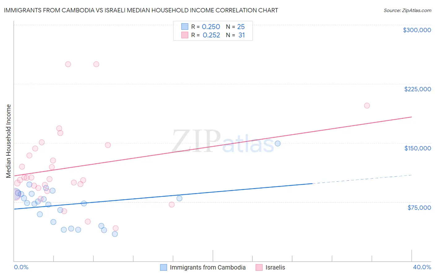Immigrants from Cambodia vs Israeli Median Household Income