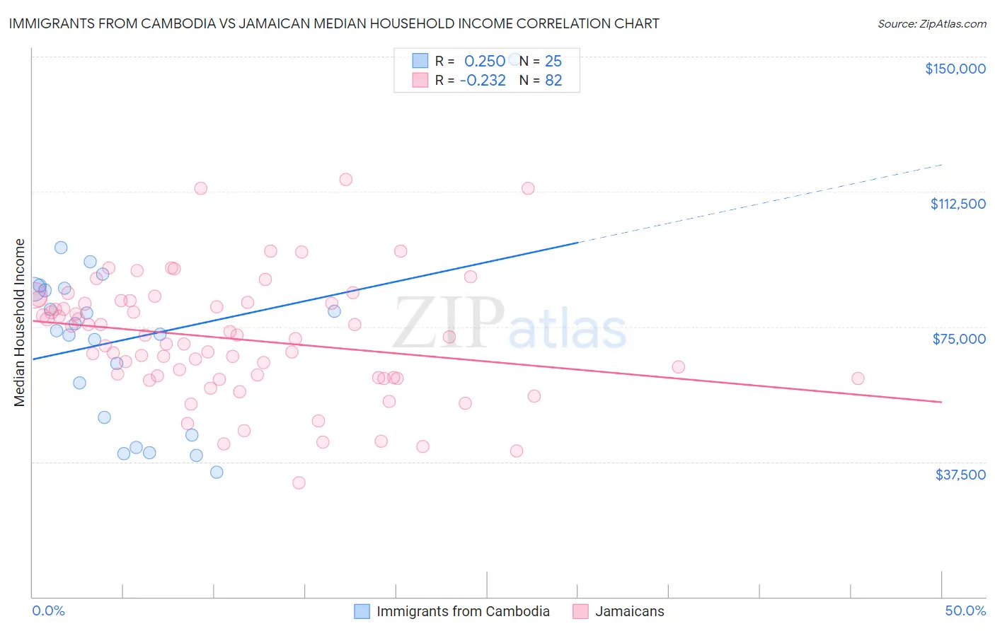 Immigrants from Cambodia vs Jamaican Median Household Income