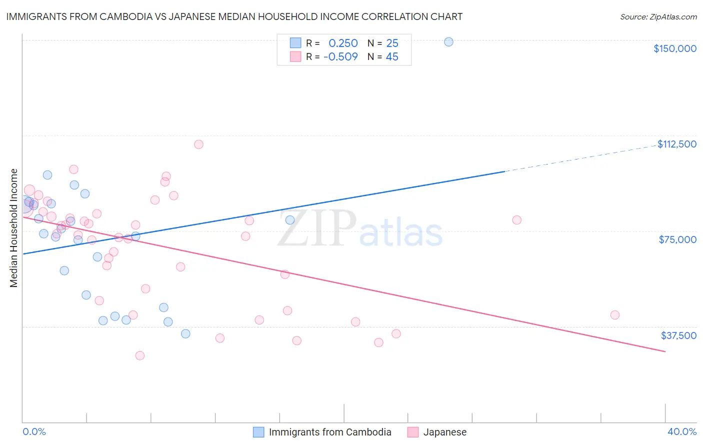 Immigrants from Cambodia vs Japanese Median Household Income