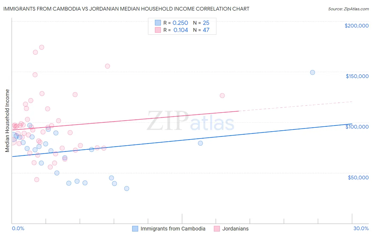 Immigrants from Cambodia vs Jordanian Median Household Income