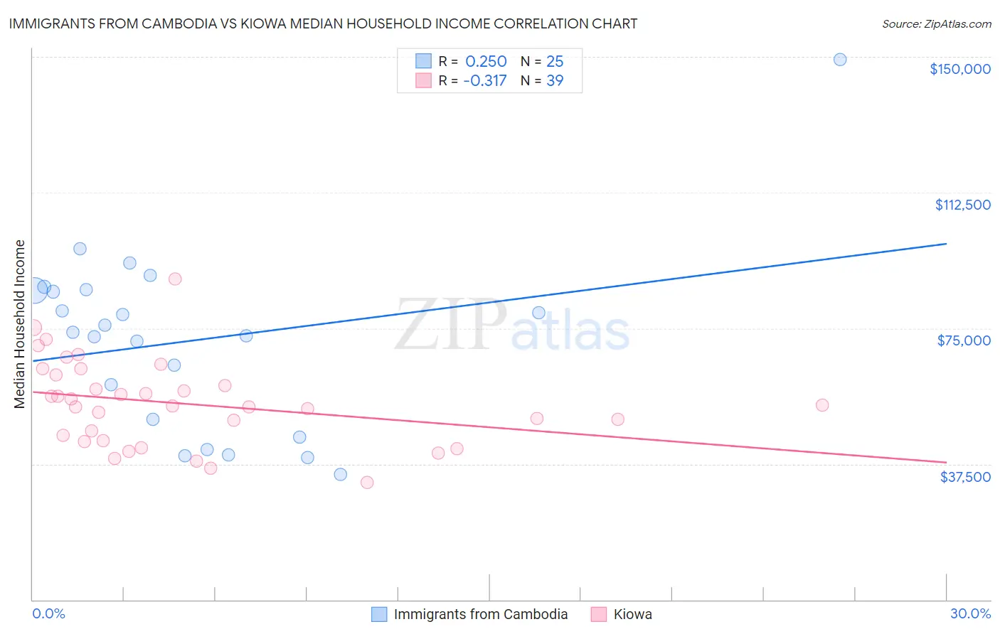 Immigrants from Cambodia vs Kiowa Median Household Income