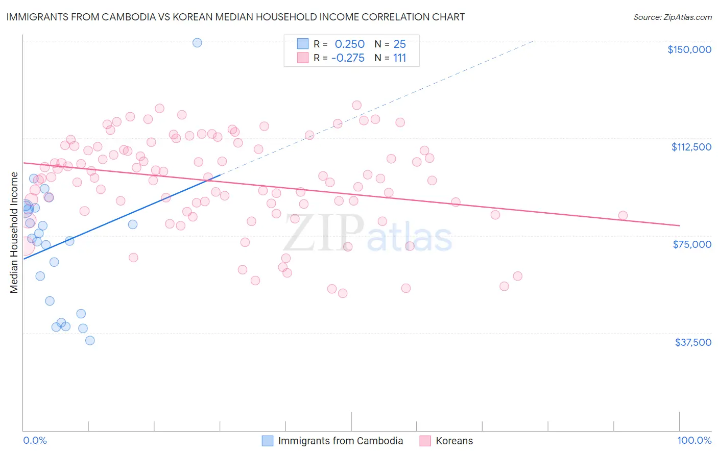 Immigrants from Cambodia vs Korean Median Household Income