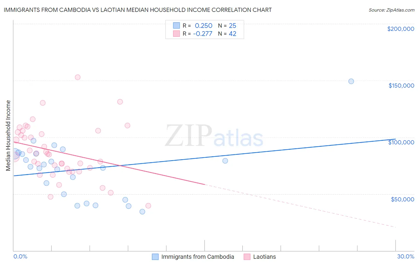 Immigrants from Cambodia vs Laotian Median Household Income