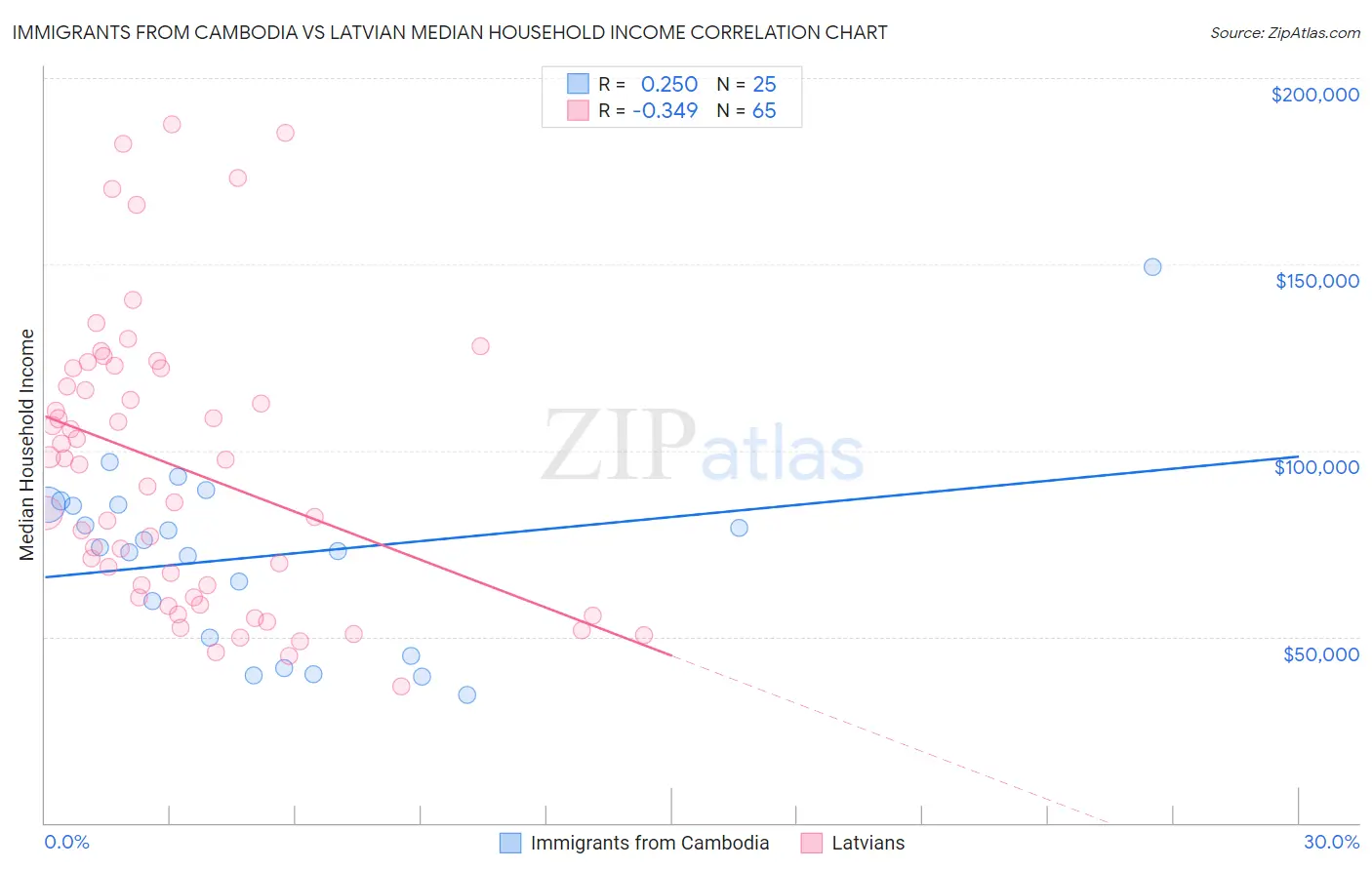 Immigrants from Cambodia vs Latvian Median Household Income