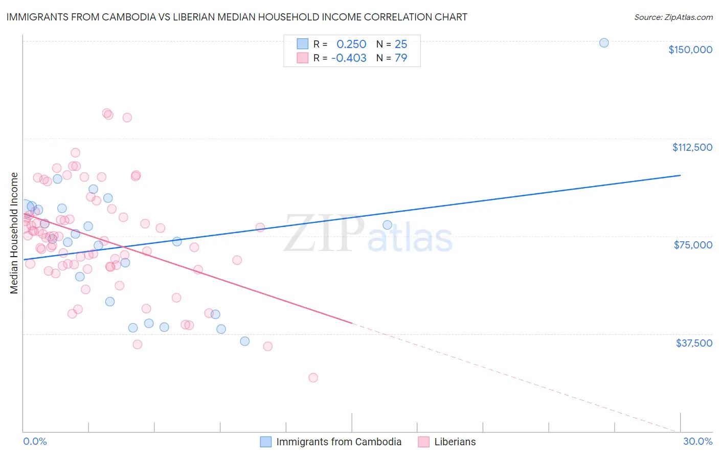 Immigrants from Cambodia vs Liberian Median Household Income