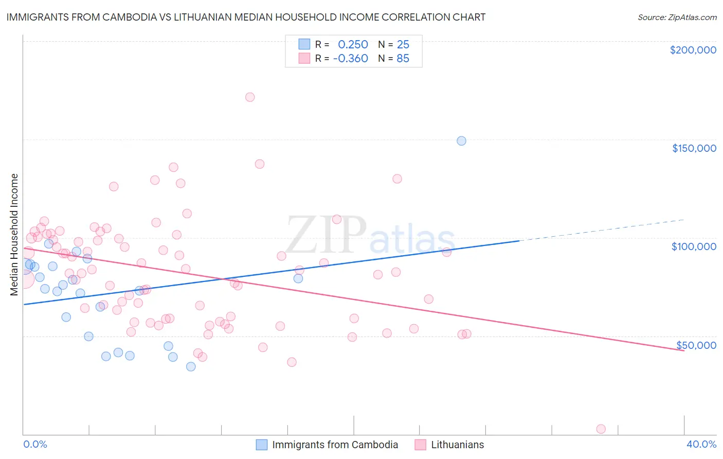Immigrants from Cambodia vs Lithuanian Median Household Income
