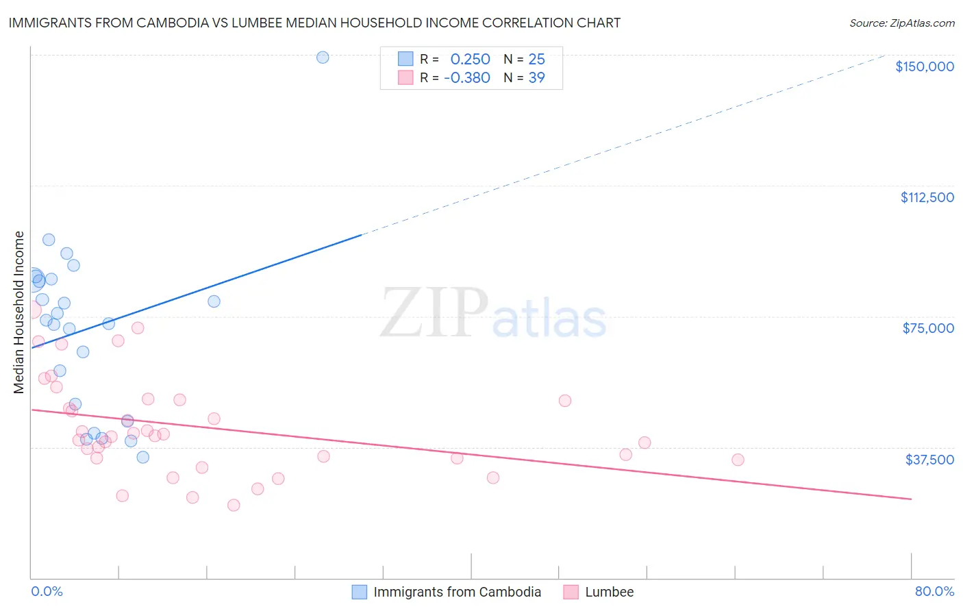 Immigrants from Cambodia vs Lumbee Median Household Income