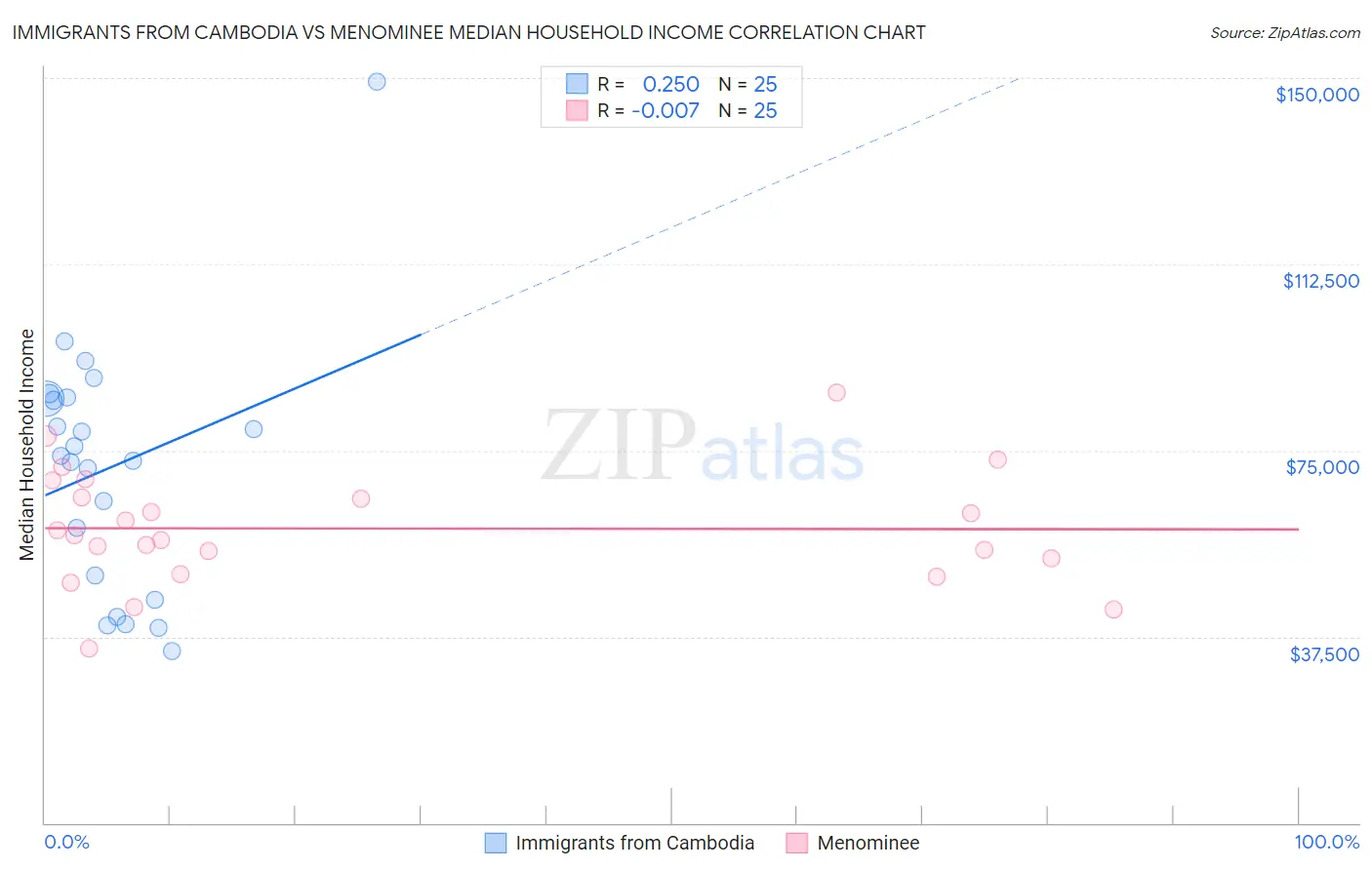 Immigrants from Cambodia vs Menominee Median Household Income