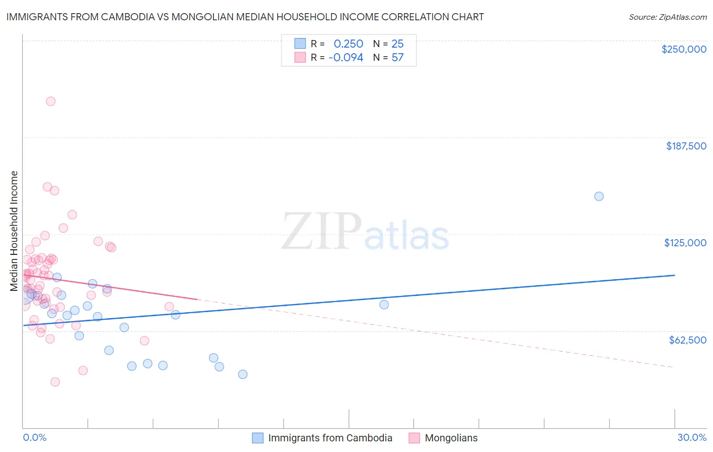 Immigrants from Cambodia vs Mongolian Median Household Income