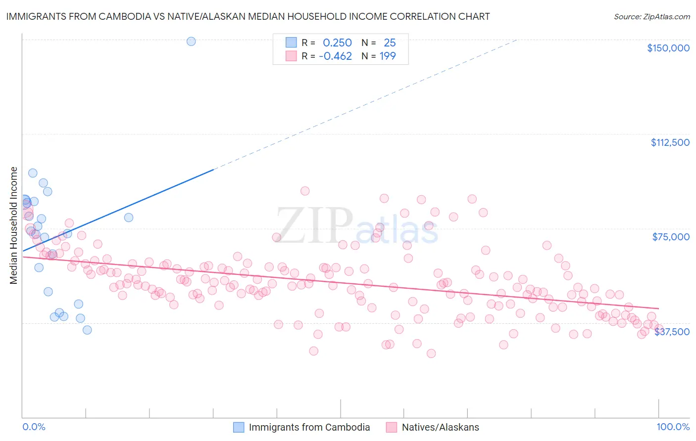 Immigrants from Cambodia vs Native/Alaskan Median Household Income