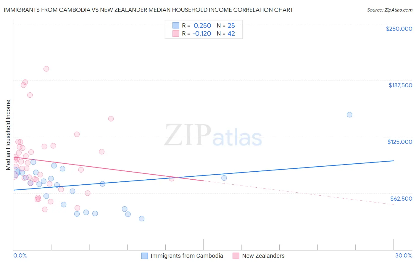 Immigrants from Cambodia vs New Zealander Median Household Income