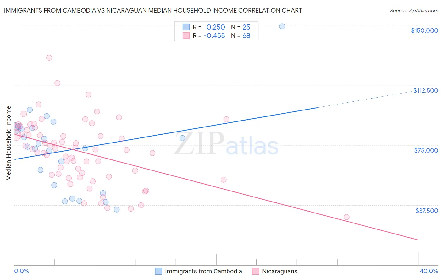 Immigrants from Cambodia vs Nicaraguan Median Household Income