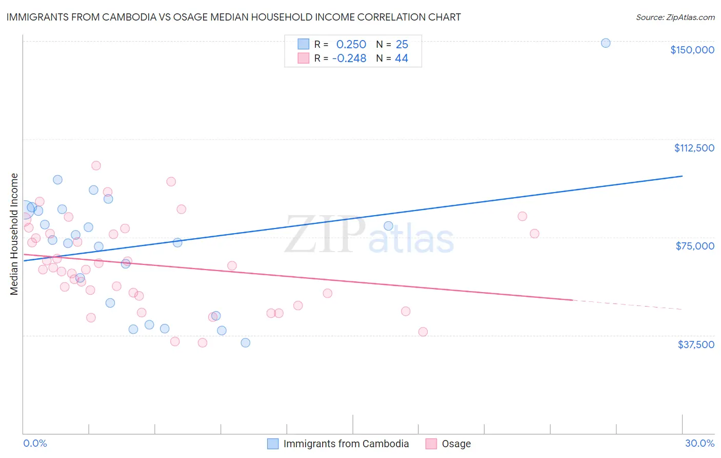 Immigrants from Cambodia vs Osage Median Household Income