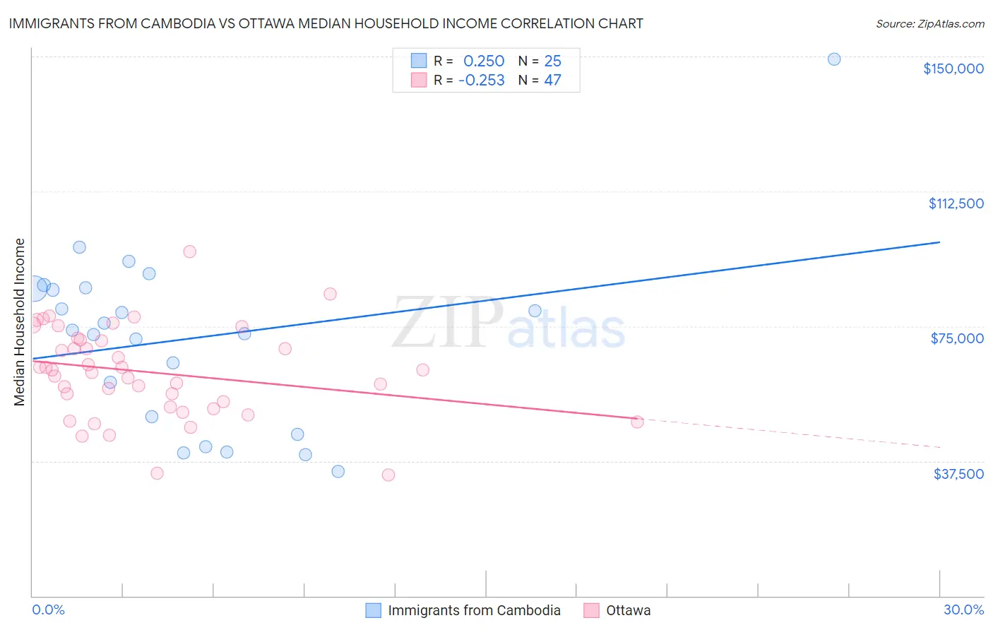 Immigrants from Cambodia vs Ottawa Median Household Income