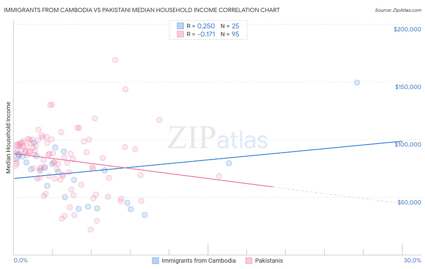 Immigrants from Cambodia vs Pakistani Median Household Income