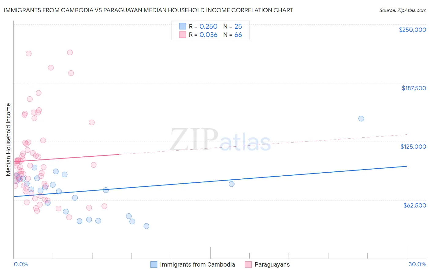 Immigrants from Cambodia vs Paraguayan Median Household Income