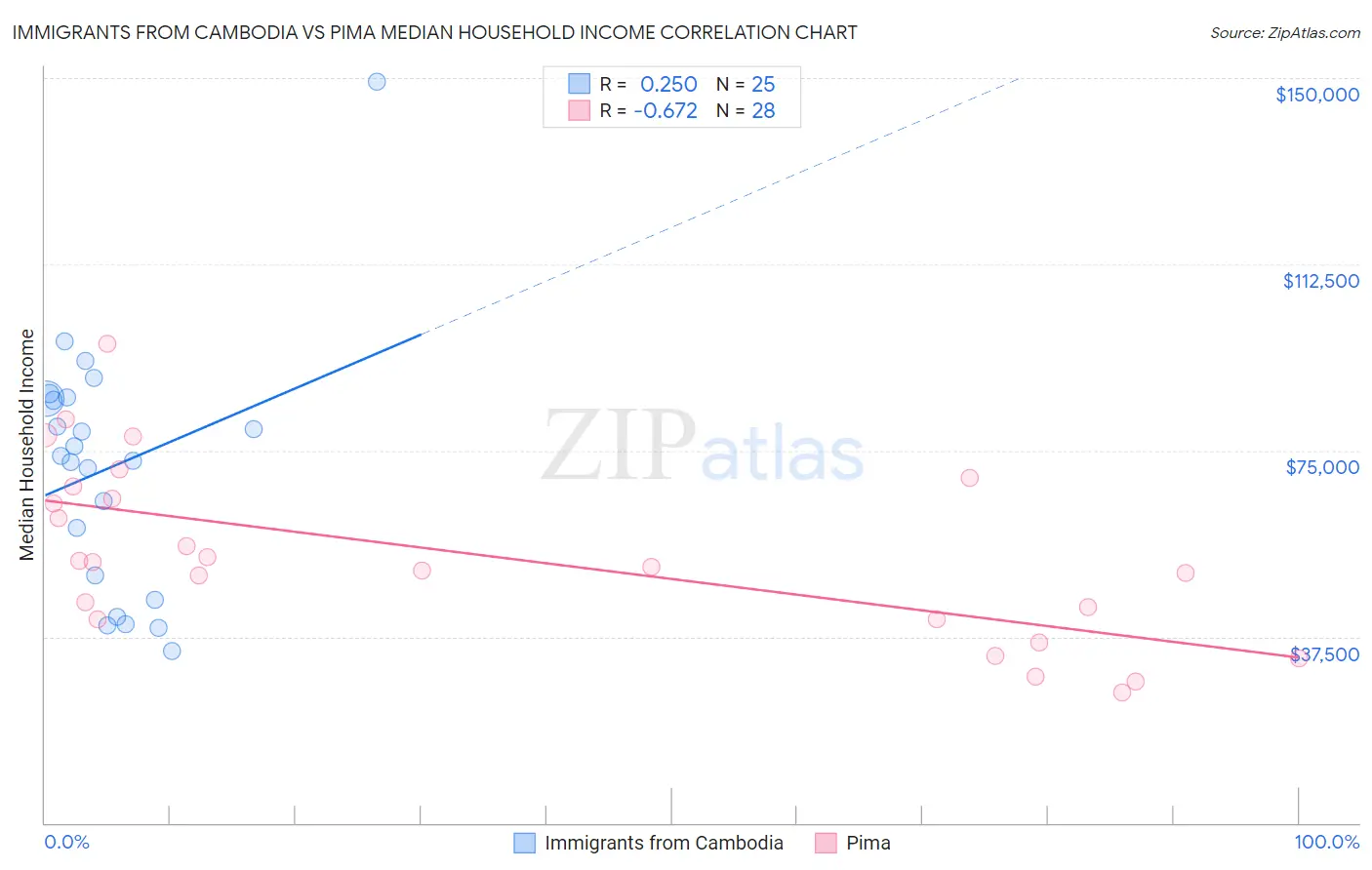Immigrants from Cambodia vs Pima Median Household Income