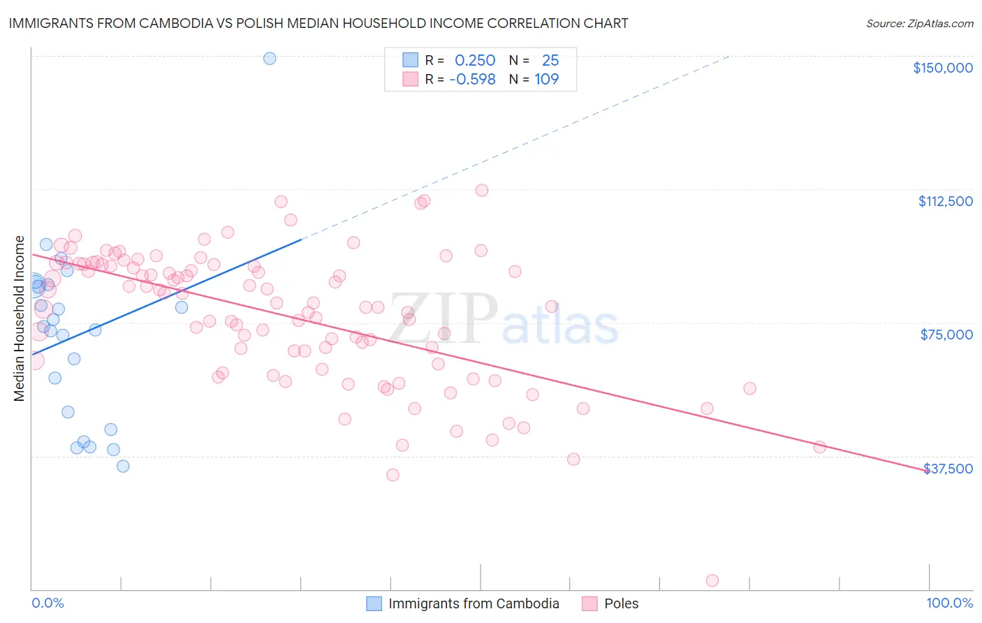 Immigrants from Cambodia vs Polish Median Household Income
