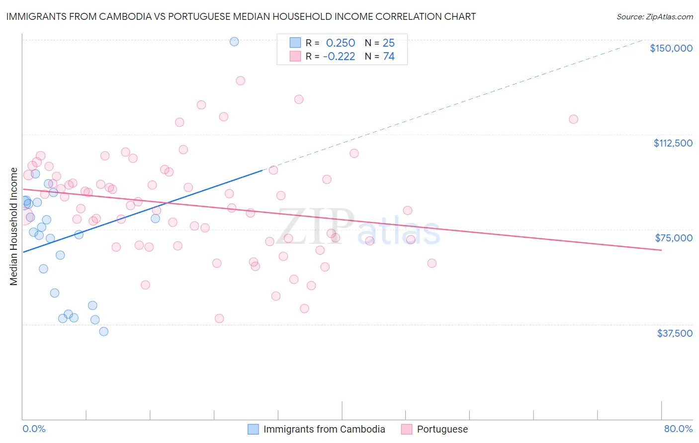 Immigrants from Cambodia vs Portuguese Median Household Income