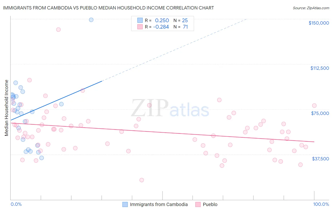 Immigrants from Cambodia vs Pueblo Median Household Income