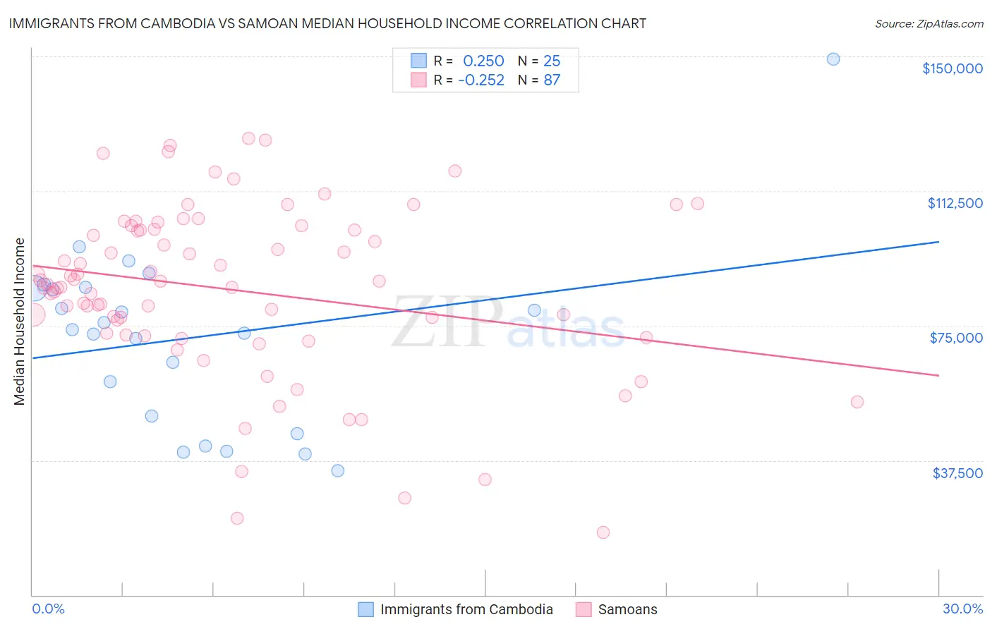 Immigrants from Cambodia vs Samoan Median Household Income