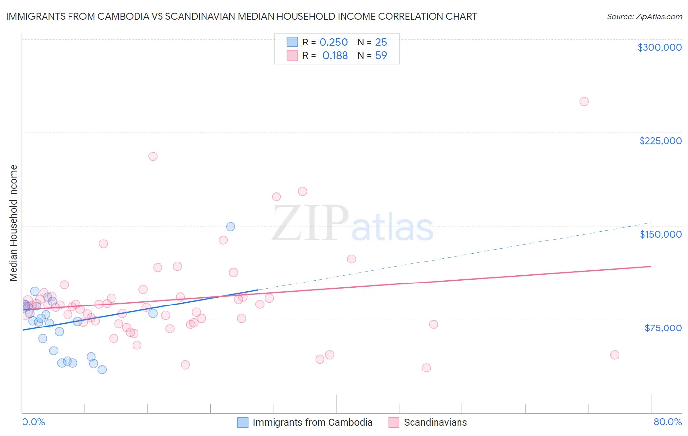 Immigrants from Cambodia vs Scandinavian Median Household Income