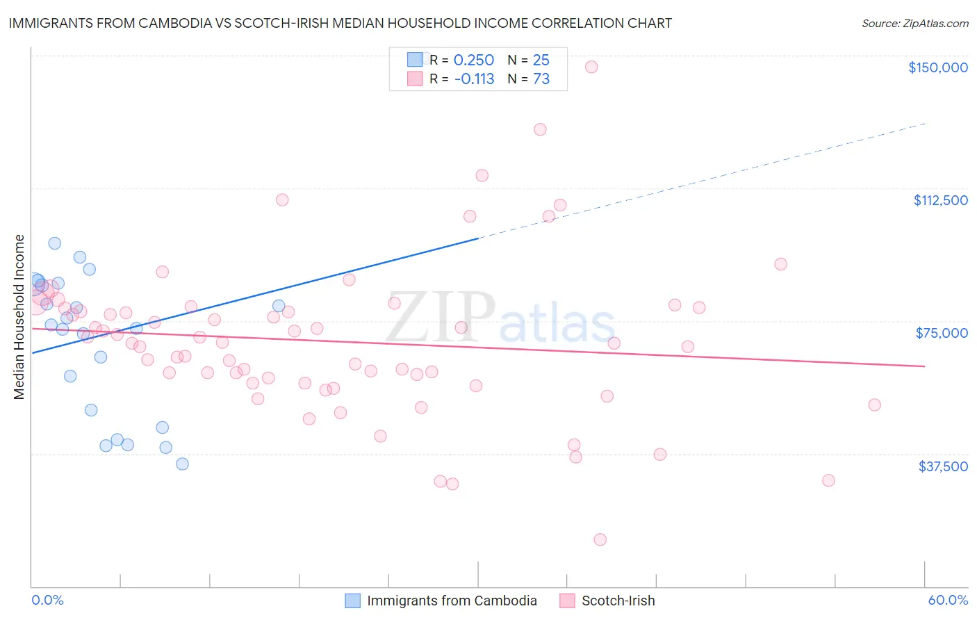 Immigrants from Cambodia vs Scotch-Irish Median Household Income