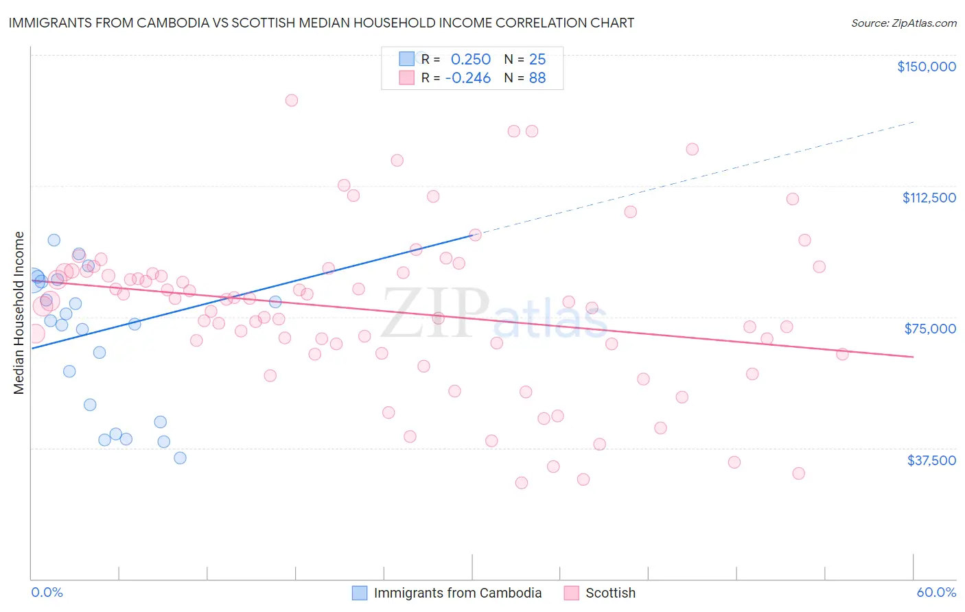 Immigrants from Cambodia vs Scottish Median Household Income