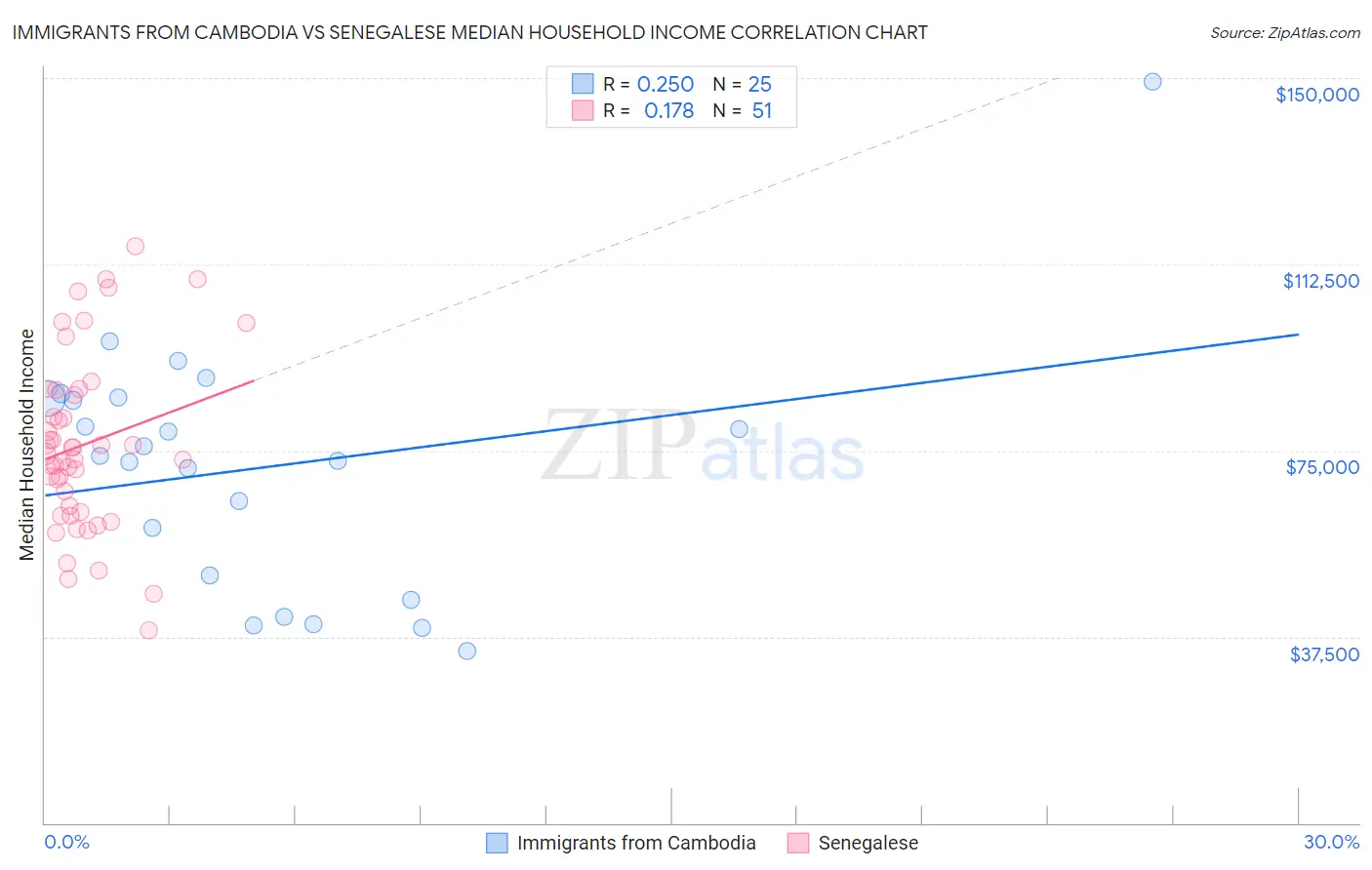 Immigrants from Cambodia vs Senegalese Median Household Income