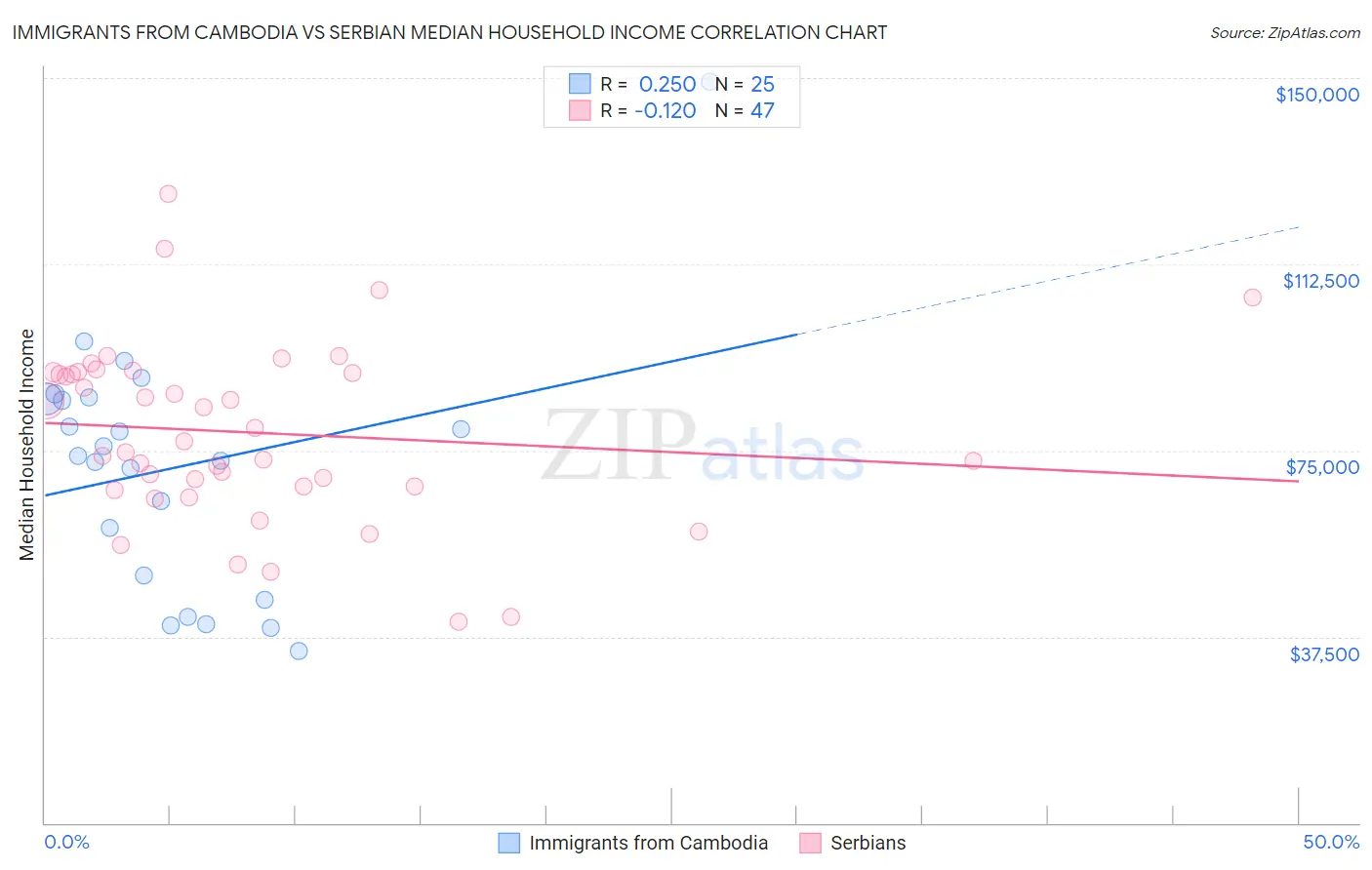 Immigrants from Cambodia vs Serbian Median Household Income