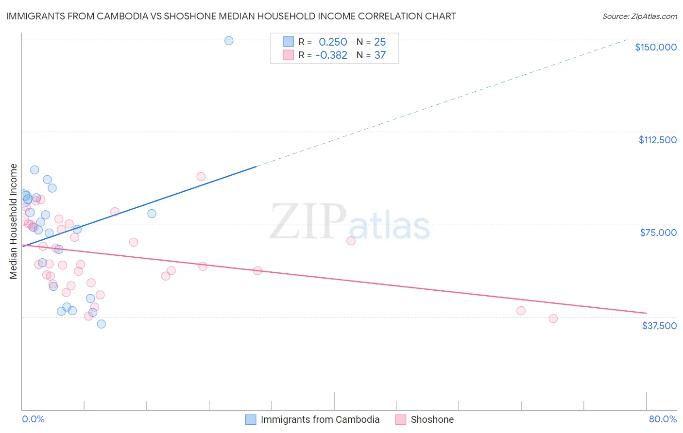 Immigrants from Cambodia vs Shoshone Median Household Income
