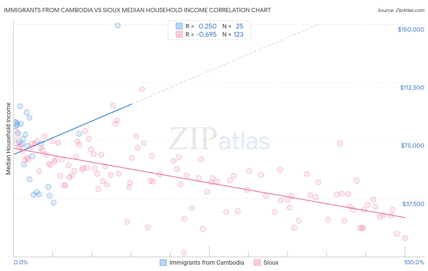 Immigrants from Cambodia vs Sioux Median Household Income
