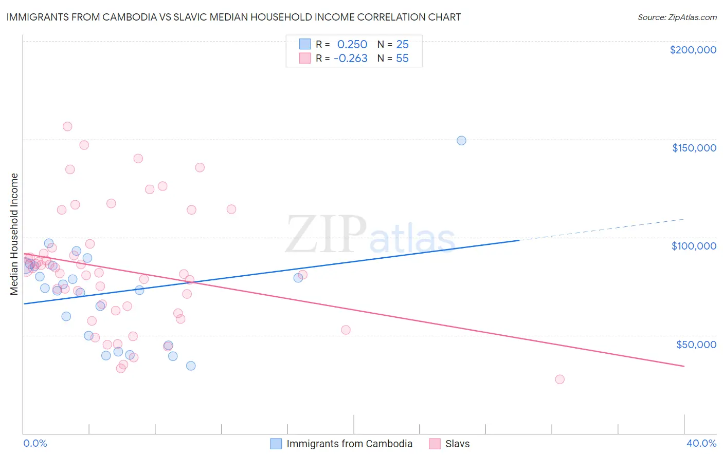 Immigrants from Cambodia vs Slavic Median Household Income