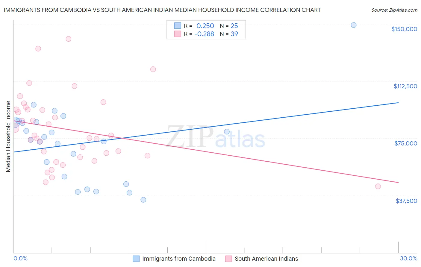 Immigrants from Cambodia vs South American Indian Median Household Income