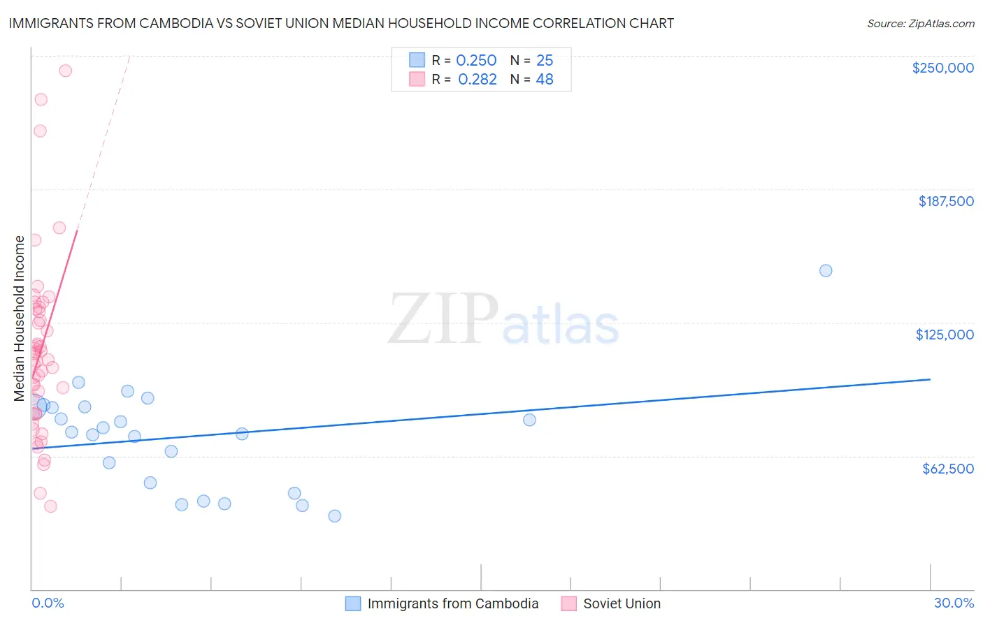 Immigrants from Cambodia vs Soviet Union Median Household Income