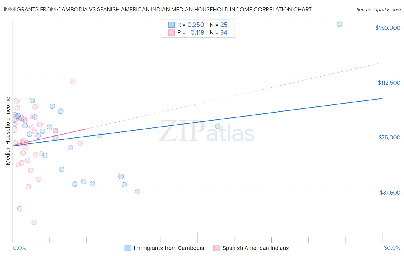 Immigrants from Cambodia vs Spanish American Indian Median Household Income