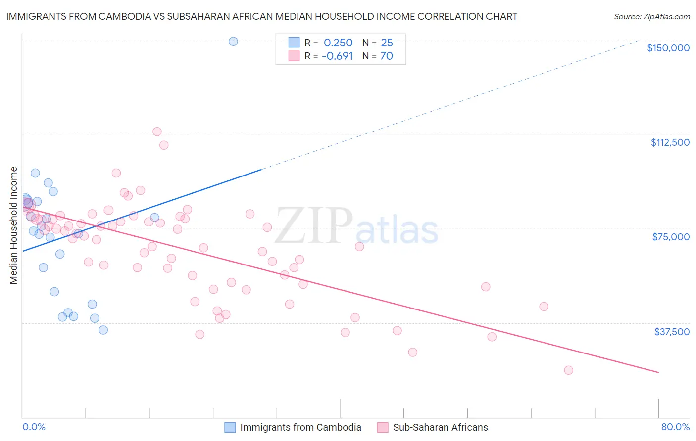 Immigrants from Cambodia vs Subsaharan African Median Household Income
