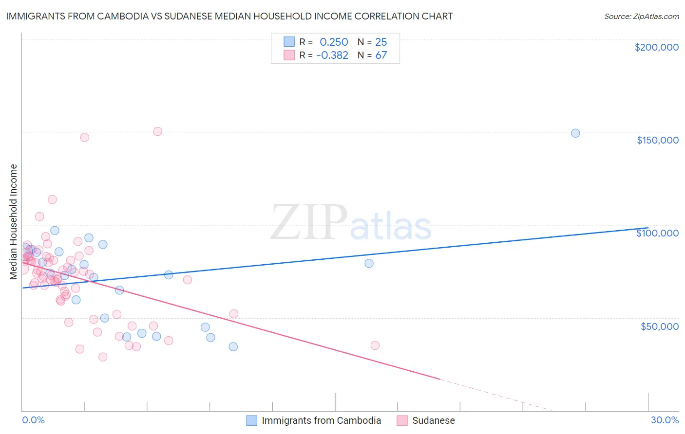 Immigrants from Cambodia vs Sudanese Median Household Income