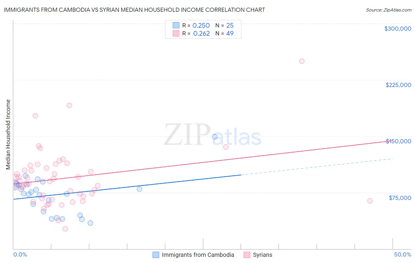 Immigrants from Cambodia vs Syrian Median Household Income