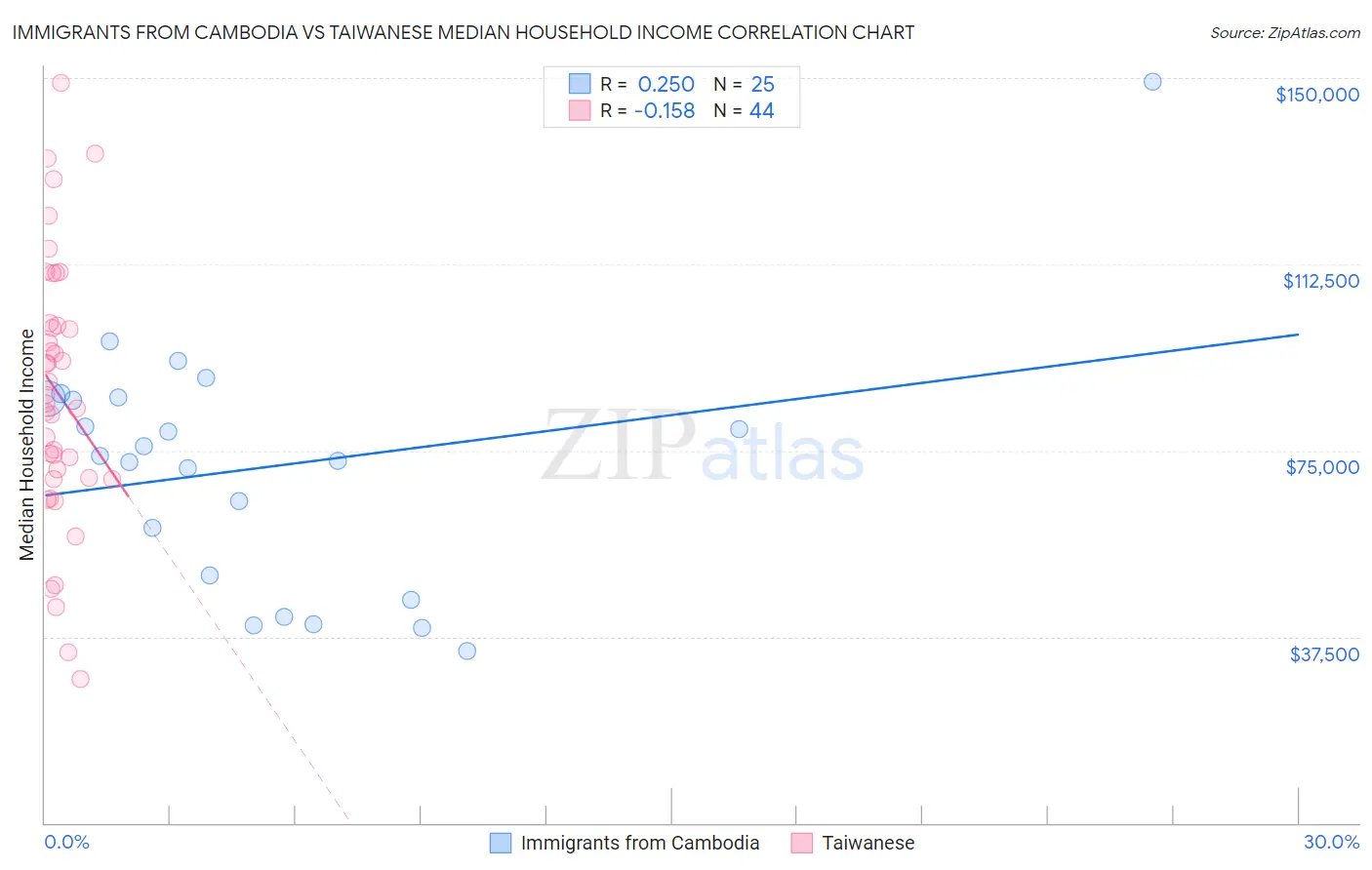 Immigrants from Cambodia vs Taiwanese Median Household Income