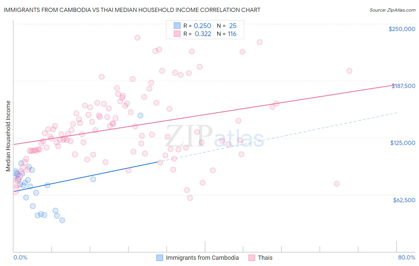 Immigrants from Cambodia vs Thai Median Household Income