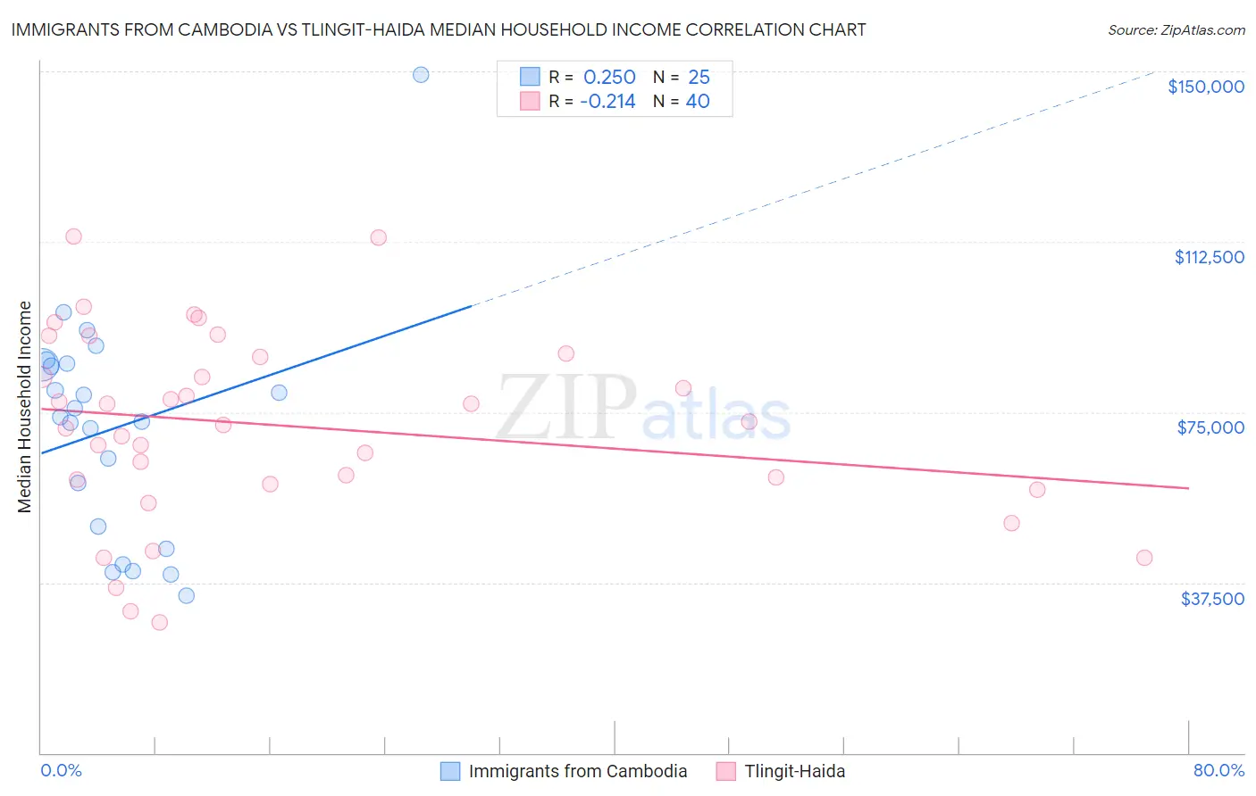 Immigrants from Cambodia vs Tlingit-Haida Median Household Income