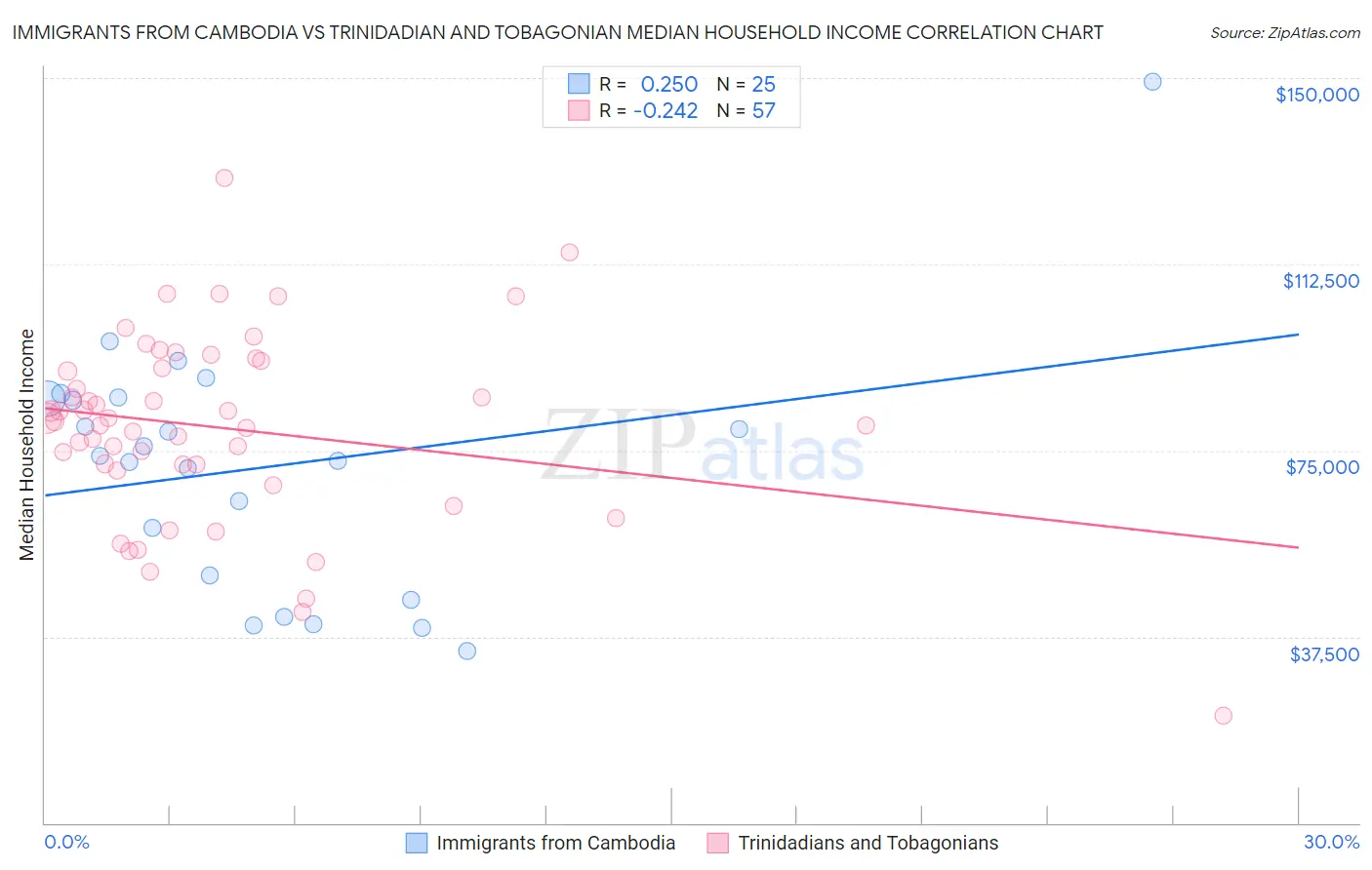 Immigrants from Cambodia vs Trinidadian and Tobagonian Median Household Income