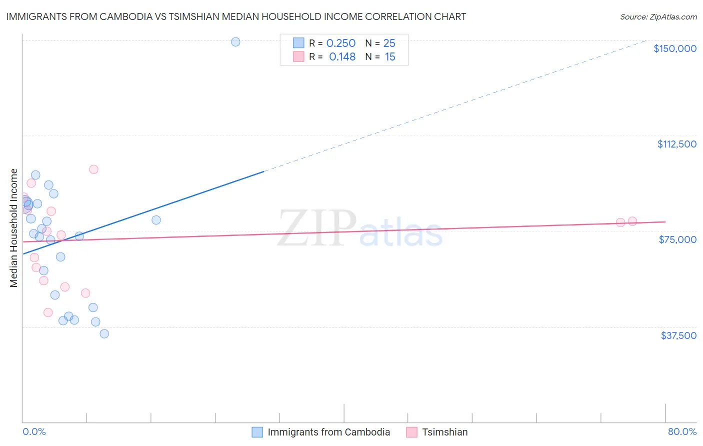 Immigrants from Cambodia vs Tsimshian Median Household Income