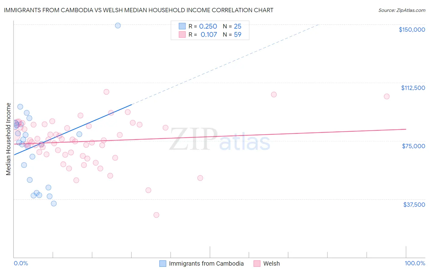 Immigrants from Cambodia vs Welsh Median Household Income