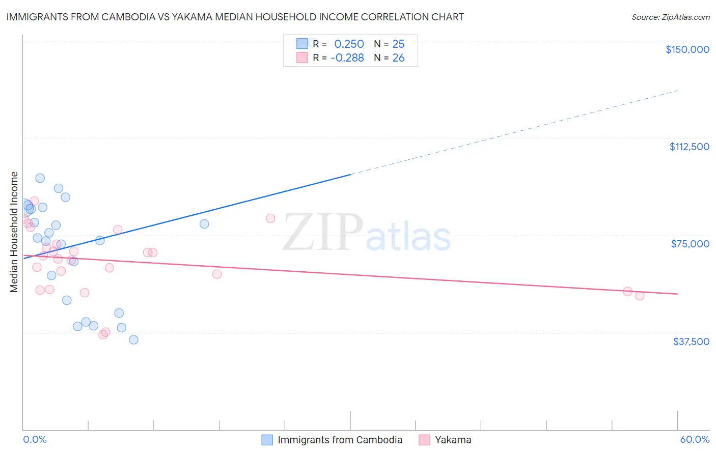 Immigrants from Cambodia vs Yakama Median Household Income