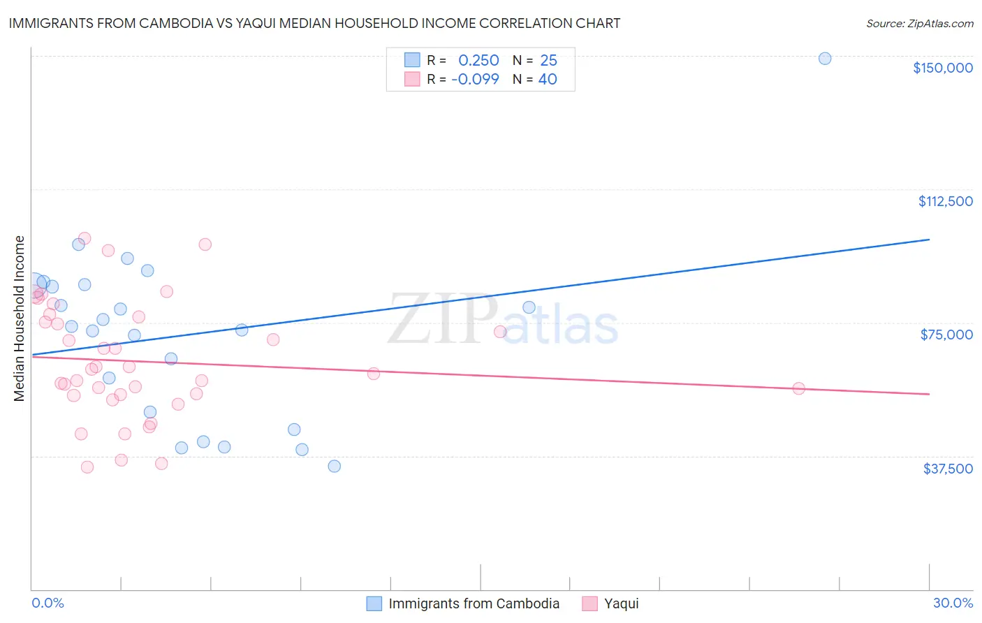 Immigrants from Cambodia vs Yaqui Median Household Income
